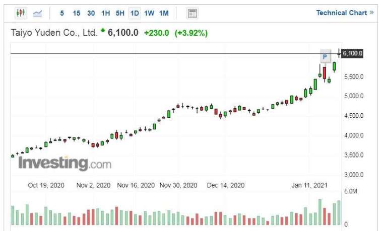 太陽誘電股價走勢日線圖 (圖片：Investing.com)