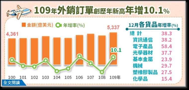 (圖:經濟部統計處提供)