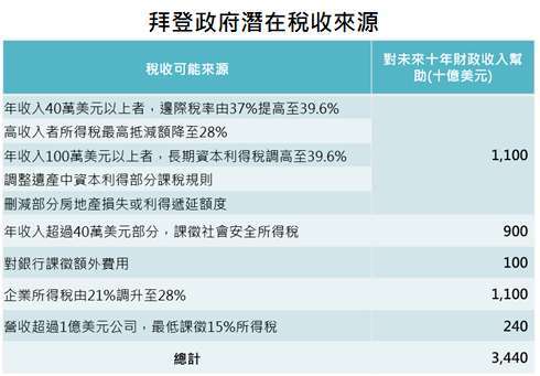 資料來源:Committee for a Responsible Federal Budget,「鉅亨買基金」整理,資料日期: 2021/1/16。此資料僅為歷史數據模擬回測,不為未來投資獲利之保證,在不同指數走勢、比重與期間下,可能得到不同數據結果。