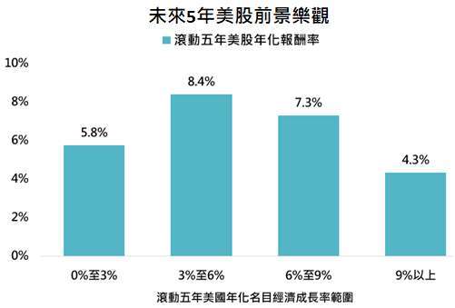 資料來源:Bloomberg,「鉅亨買基金」整理,採標普 500 指數,資料日期: 2021/1/19。此資料僅為歷史數據模擬回測,不為未來投資獲利之保證,在不同指數走勢、比重與期間下,可能得到不同數據結果。