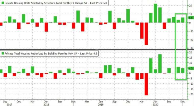 上圖為美國新屋開工年化月增率,下圖為美國營建許可月增率 (圖:Zerohedge)