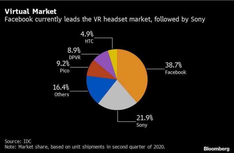 目前全球VR市場主要由臉書和Sony佔據領先地位 (圖:Bloomberg)
