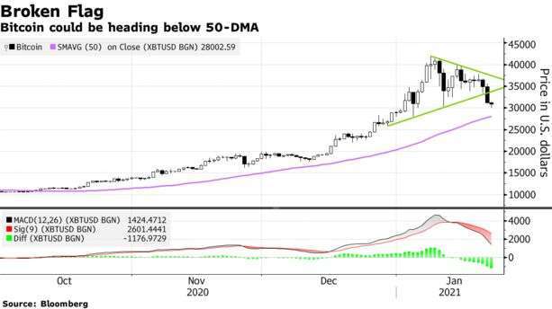 比特幣 2020 年至今走勢,近日已向下摜破 50 日均線 (圖: Bloomberg)