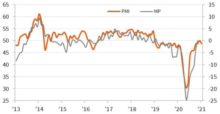 日本製造業產出走勢圖 (圖片:IHS Markit)