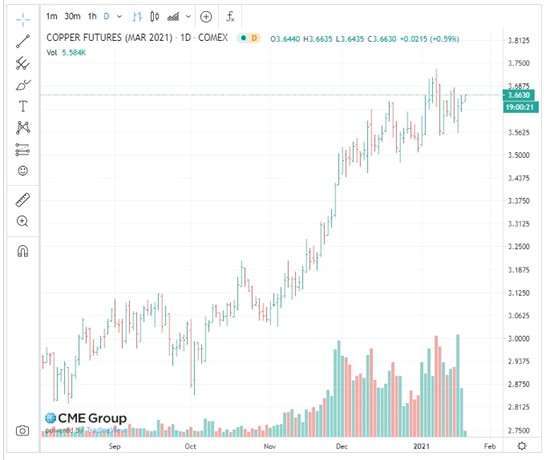 資料來源:芝商所 CME Group