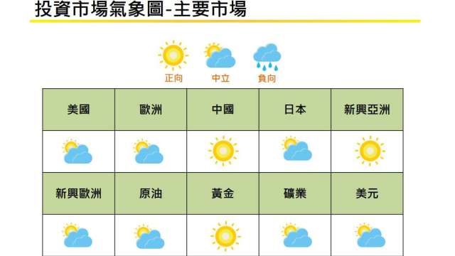 國泰證1月投資氣象看好黃金、中國和新興亞洲市場。