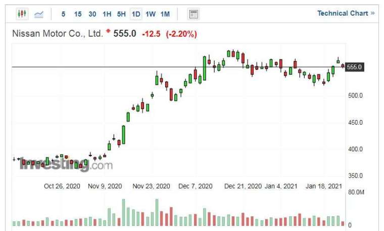 日產汽車股價走勢日線圖 (圖片:Investing.com)