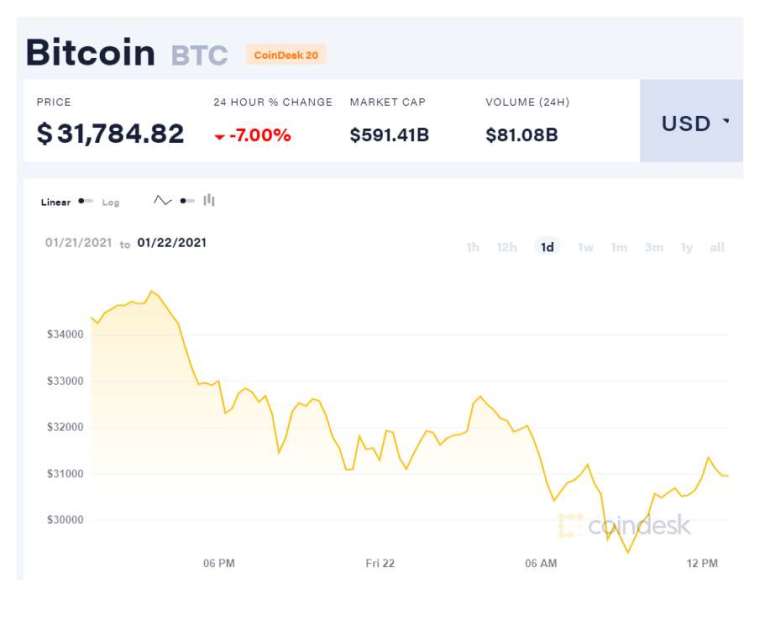 (圖表取自 Coindesk)