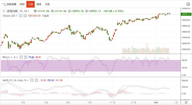 Daily chart of the Dow Jones industrial average (Photo: Juheng.com) 