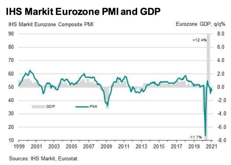  歐元區綜合 PMI 和 GDP (圖：IHS Markit)