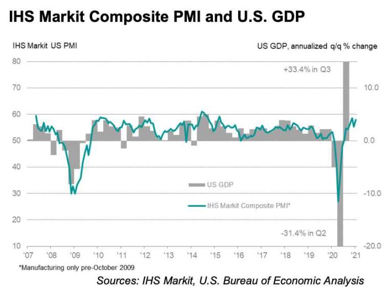  美國綜合 PMI 和 GDP 走勢 (圖：IHS Markit)