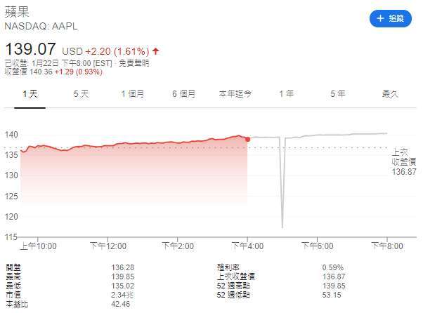 蘋果股價日線圖。(圖:Google)