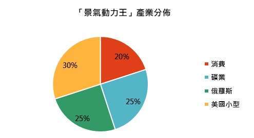 資料來源:「鉅亨買基金」整理,資料截止 2020/12/31。