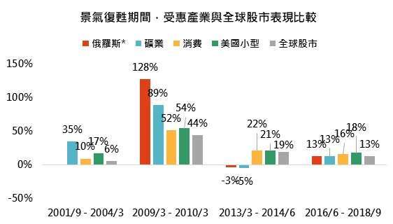 資料來源:MorningStar,「鉅亨買基金」整理,資料截止 2020/12/31,年化績效統一以新台幣計算。* 俄羅斯股市在晨星資料期間較短,因此不涵蓋在第一個比較區間,然而根據彭博資料庫顯示該期間俄股年化上漲 83%。此資料僅為歷史數據模擬回測,不為未來投資獲利之保證,在不同指數走勢、比重與期間下,可能得到不同數據結果。