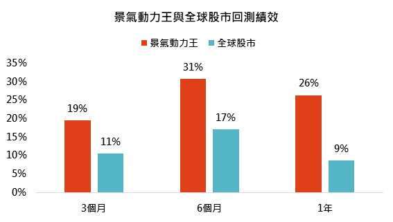 資料來源:MorningStar,「鉅亨買基金」整理,上表資料期間 2019/12/31 – 2020/12/31,績效以新台幣計算,全球股市為 MSCI 全球股市指數。此資料僅為歷史數據模擬回測,不為未來投資獲利之保證,在不同指數走勢、比重與期間下,可能得到不同數據結果。