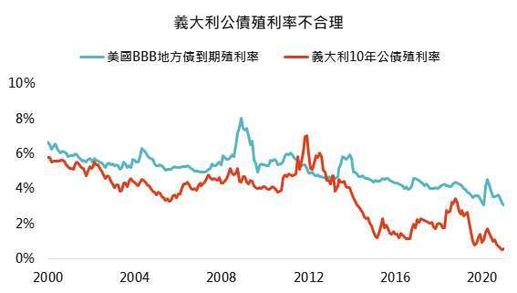 資料來源:Bloomberg,「鉅亨買基金」整理,2021/1/21。