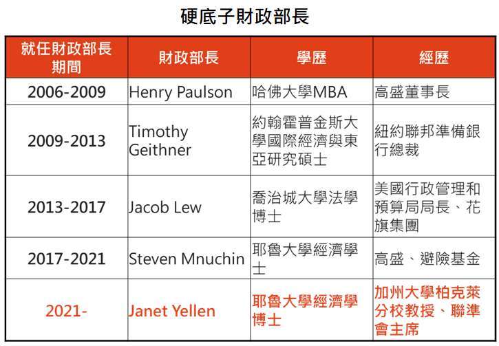 資料來源: Bloomberg、Wikipedia,「鉅亨買基金」整理,2021/1/21。