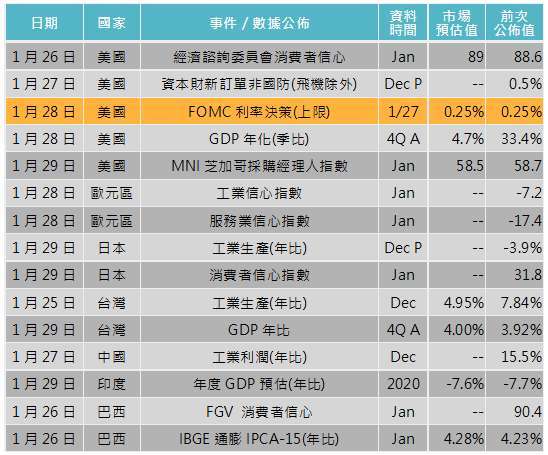 資料來源: Bloomberg,「鉅亨買基金」整理,2021/1/21。