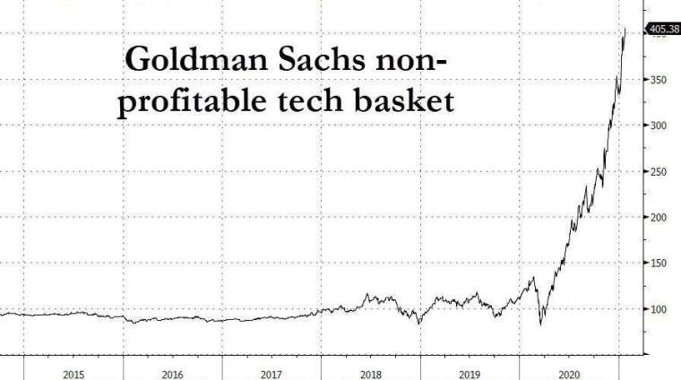 未獲利科技股強漲 (圖表取自 Zero Hedge)