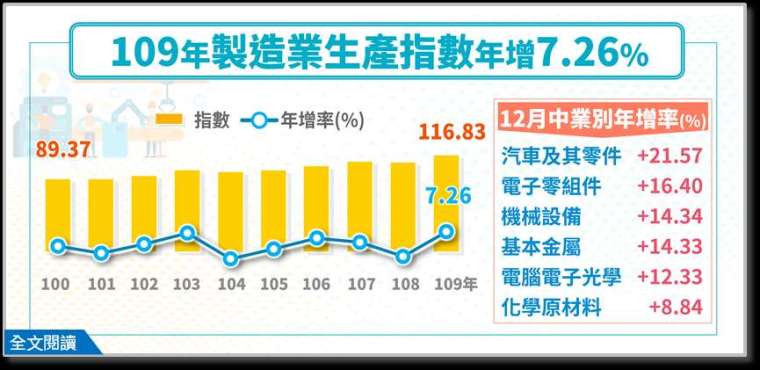 (圖:經濟部統計處提供)