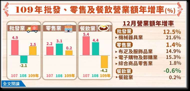 (圖:經濟部統計處提供)