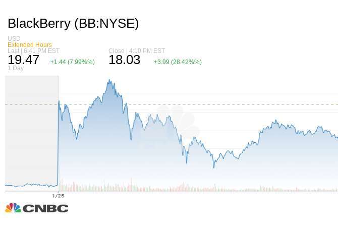 黑莓週一再漲逾 28%。(來源: CNBC)