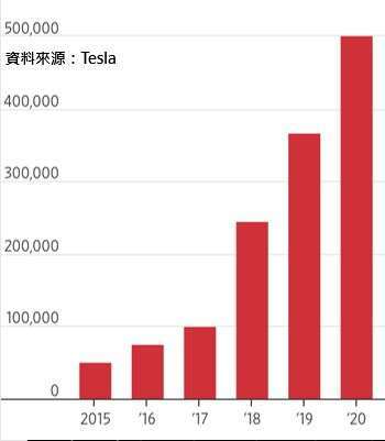 資料來源:Tesla