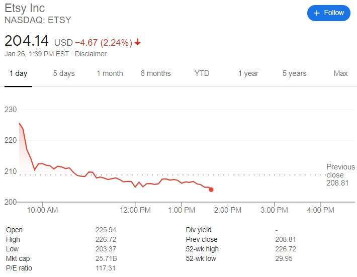網路商店平台 Etsy 早盤大漲後股價回落。