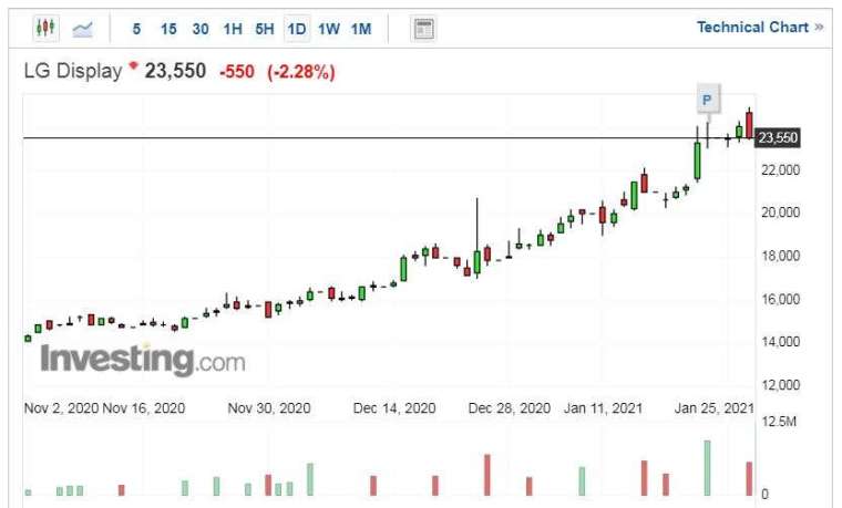 LG 顯示股價走勢日線圖 (圖片:Investing.com)