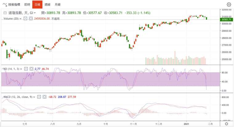 Daily chart of the Dow Jones industrial average (Photo: Juheng.com)