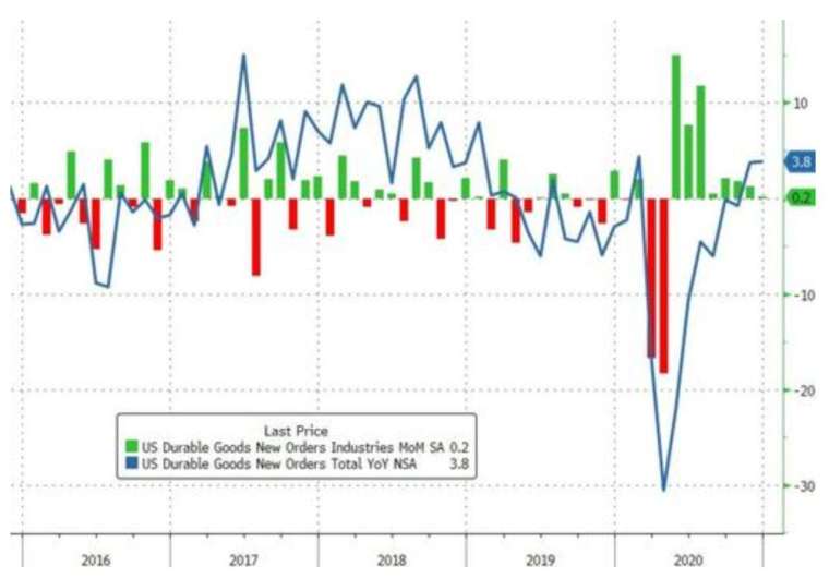     Green - monthly growth rate of US durable goods orders, Blue - annual growth rate of US durable goods orders (Image: Zerohedge)