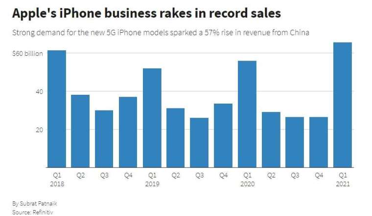iPhone 各季營收。來源: Reuters