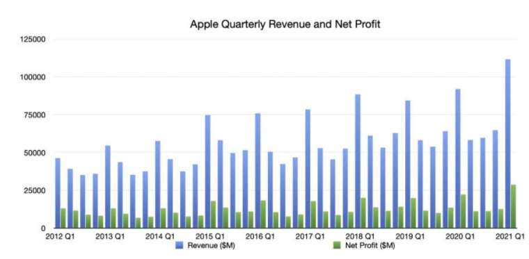 蘋果各季營收和淨利。來源:AppleInsider