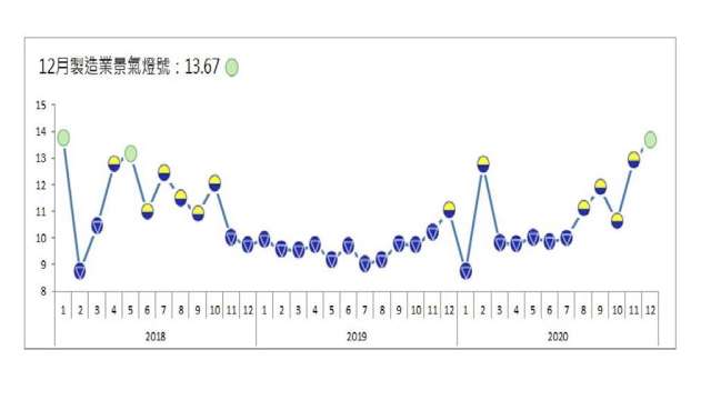 12月製造業景氣燈號轉為綠燈。(圖：台經院提供)