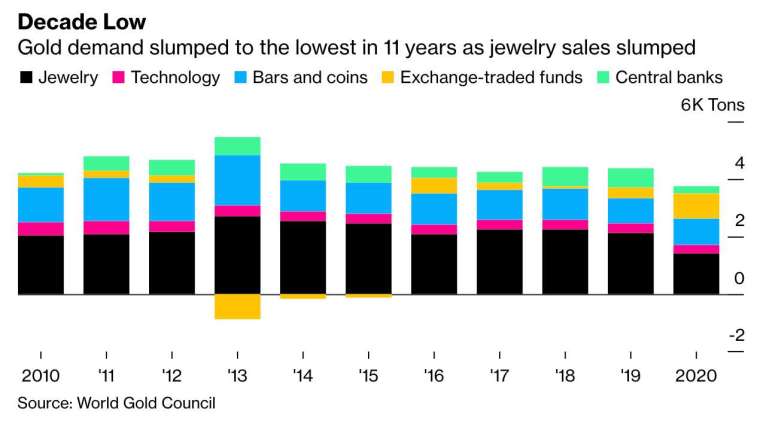 2020 年黃金需求降至 11 年新低,金飾銷售大幅放緩 (圖:Bloomberg)