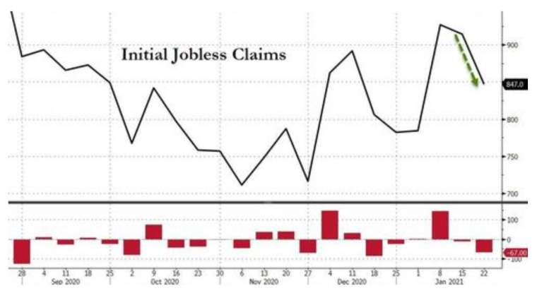 美國上周初領失業金人數回落至 4 個月以來最低 (圖:Zerohedge)