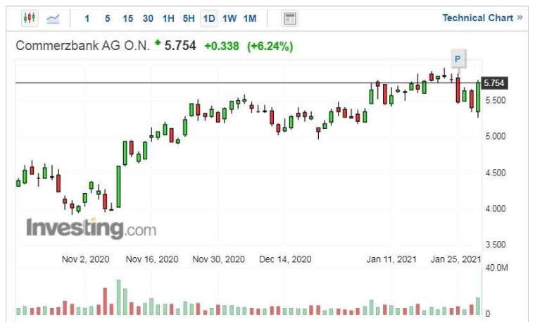 德國商業銀行股價走勢日線圖 (圖片:Investing.com)