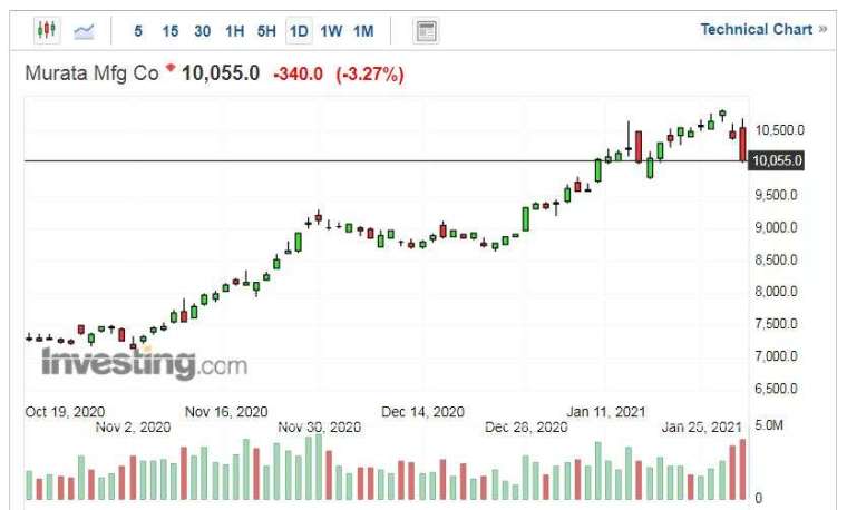 村田製作所股價走勢日線圖 (圖片:Investing.com)
