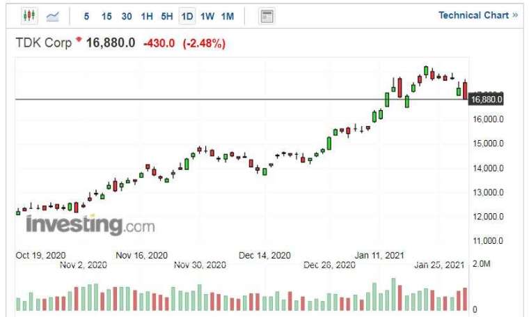 TDK 股價走勢日線圖 (圖片:Investing.com)