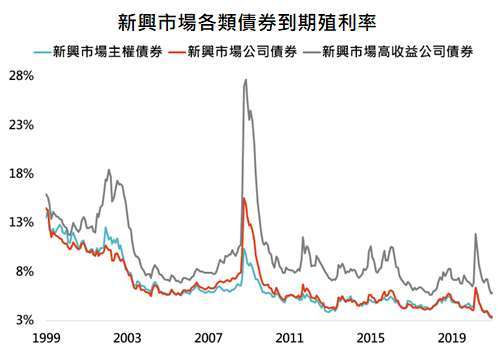 資料來源:Bloomberg,「鉅亨買基金」整理,採美銀美林債券系列指數,資料日期: 2021/1/27。此資料僅為歷史數據模擬回測,不為未來投資獲利之保證,在不同指數走勢、比重與期間下,可能得到不同數據結果。