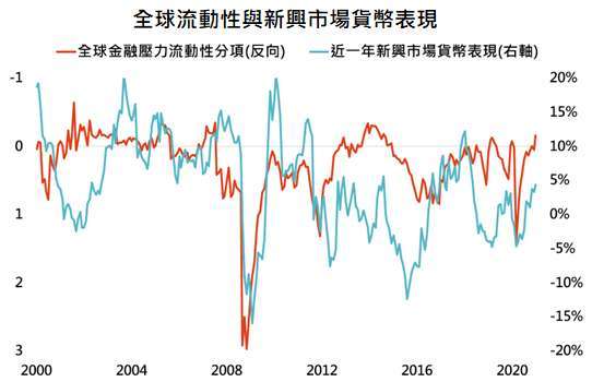 資料來源:Bloomberg,「鉅亨買基金」整理,採 MSCI 新興市場貨幣指數,資料日期: 2021/1/27。此資料僅為歷史數據模擬回測,不為未來投資獲利之保證,在不同指數走勢、比重與期間下,可能得到不同數據結果。