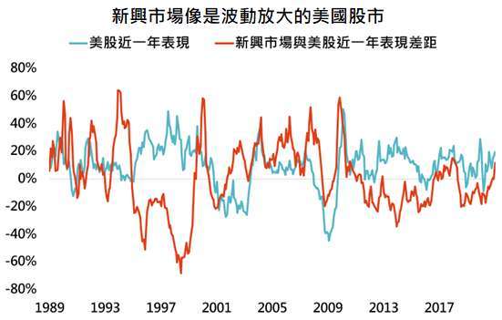 資料來源:Bloomberg,「鉅亨買基金」整理,採標普 500 與 MSCI 新興市場指數,資料日期: 2021/1/27。此資料僅為歷史數據模擬回測,不為未來投資獲利之保證,在不同指數走勢、比重與期間下,可能得到不同數據結果。