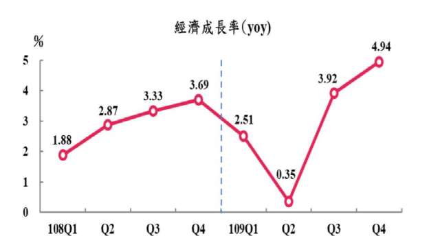 去年第四季經濟成長率衝上4.94%。(圖：主計總處提供)