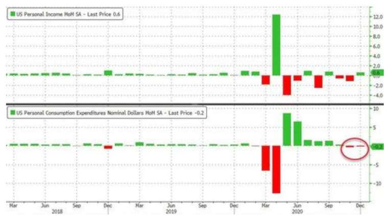     The image above shows the monthly growth rate of personal income in the United States, and the image below shows the monthly growth rate of personal spending in the United States (Image: Zerohedge)