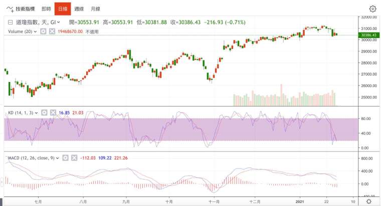 Daily chart of the Dow Jones industrial average (Photo: Juheng.com)