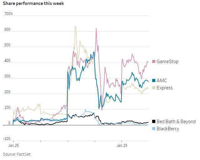 Except for GameStop, other stocks on the rise (Image: FactSet)