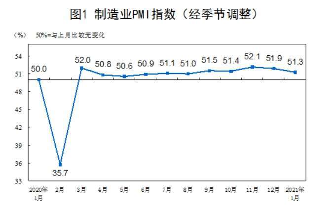 中國製造業採購經理指數歷月走勢圖 (圖片:中國國家統計局)