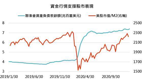 資料來源:Bloomberg,「鉅亨買基金」整理,資料截至 2021/1/28。此資料僅為歷史數據模擬回測,不為未來投資獲利之保證,在不同指數走勢、比重與期間下,可能得到不同數據結果。