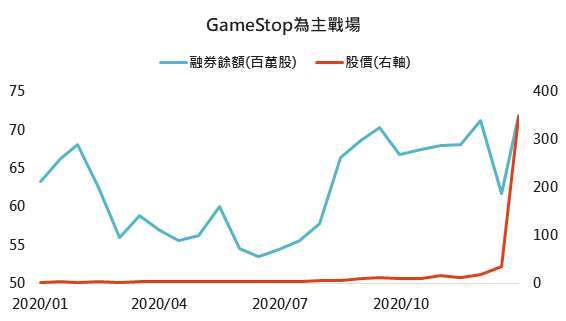 資料來源:Bloomberg,「鉅亨買基金」整理,資料截至 2021/1/28。此資料僅為歷史數據模擬回測,不為未來投資獲利之保證,在不同指數走勢、比重與期間下,可能得到不同數據結果。