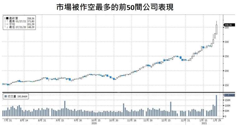 資料來源:Bloomberg,「鉅亨買基金」整理,資料截至 2021/1/28。指數為 Russell3000 裡前 50 作空部位最高的股票均權指數。